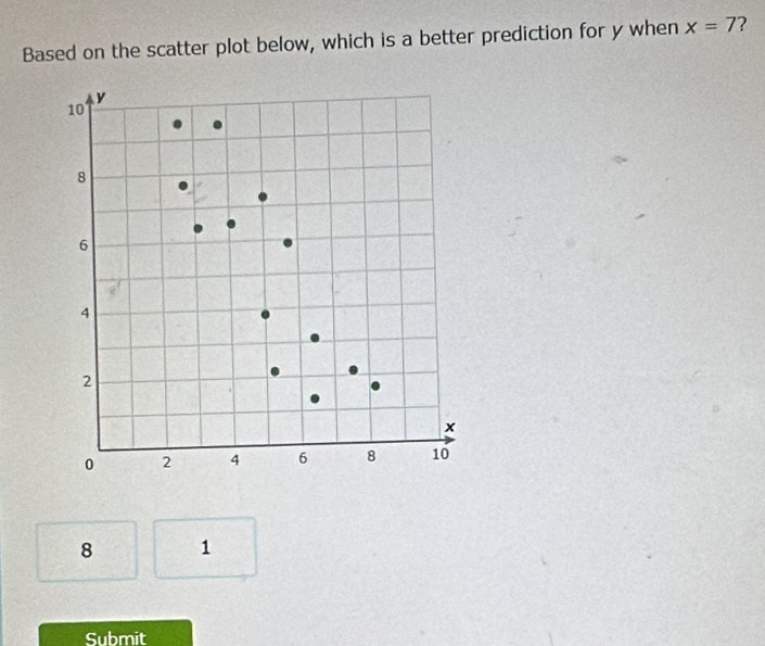 Based on the scatter plot below, which is a better prediction for y when x=7 ?
y
10
8
6
4
2
x
0 2 4 6 8 10
8 1
Submit