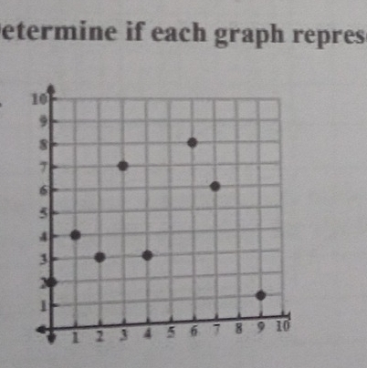 etermine if each graph repres