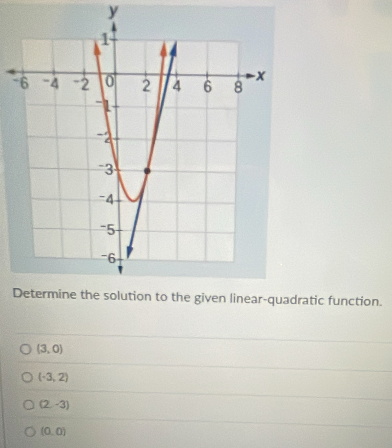 dratic function.
(3,0)
(-3,2)
(2,-3)
(0,0)