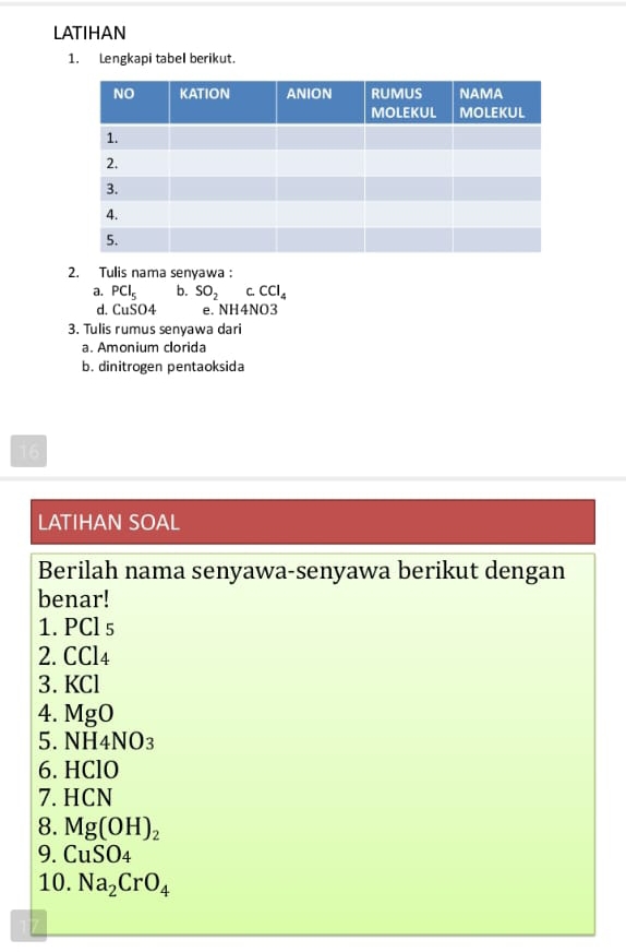 LATIHAN 
1. Lengkapi tabel berikut. 
2. Tulis nama senyawa : 
a. PCl_5 b. SO_2 C. CCl_4
d. CuSO4 e. NH4NO3
3. Tulis rumus senyawa dari 
a. Amonium clorida 
b. dinitrogen pentaoksida 
16 
LATIHAN SOAL 
Berilah nama senyawa-senyawa berikut dengan 
benar! 
1. PCl s 
2. CCl4
3. KCl
4. MgO
5. NI - 4NO_3
6. HClO
7. HCN
8. Mg(OH)_2
9. CuSO_4
10. Na_2CrO_4