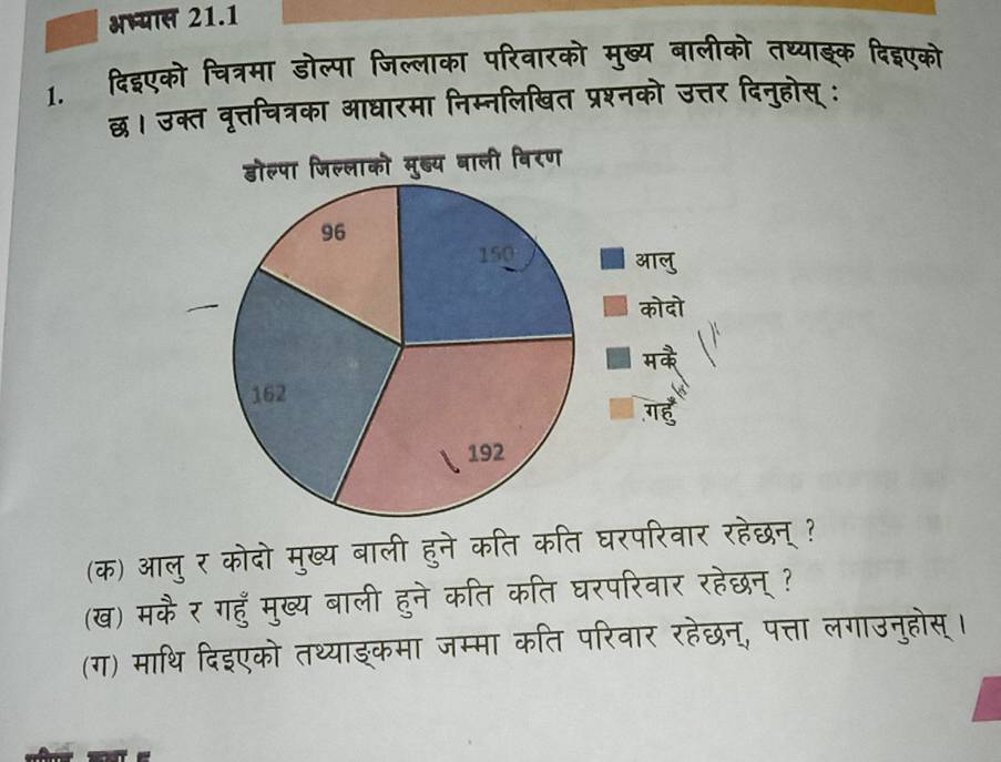 भभ्यास 21.1 
1. दिइएको चित्रमा डोल्पा जिल्लाका परिवारको मुख्य बालीको तथ्याङक दिहएको 
छ्व। उक्त वृत्तचित्रका आधारमा निम्नलिखित प्रश्नको उत्तर दिनुहोस् : 
डोल्पा जिल्लाको मुब्य बाली विरण 
आलु 
कोदो 
मै 
गह 
(क) आलु र कोदो मुख्य बाली हुने कति कति घरपरिवार रहेछन् ? 
(ख) मकैर गहुँ मुख्य बाली हुने कति कति घरपरिवार रहेछन् ? 
(ग) माथि दिइएको तथ्याङ्कमा जम्मा कति परिवार रहेछन्, पत्ता लगाउनुहोस्।