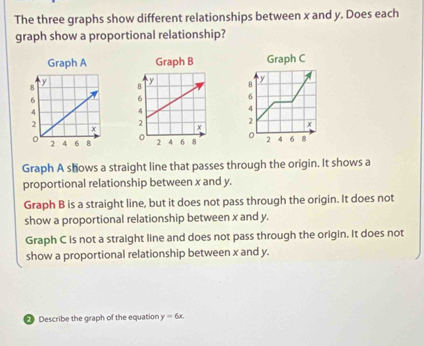 The three graphs show different relationships between x and y. Does each
graph show a proportional relationship?
Graph A Graph B Graph C
8 y
6
4
2 x
0
2 4 6 8
Graph A shows a straight line that passes through the origin. It shows a
proportional relationship between x and y.
Graph B is a straight line, but it does not pass through the origin. It does not
show a proportional relationship between x and y.
Graph C is not a straight line and does not pass through the origin. It does not
show a proportional relationship between x and y.
2 Describe the graph of the equation y=6x.