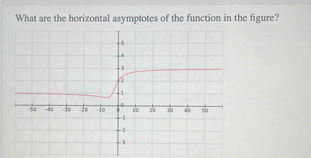 What are the horizontal asymptotes of the function in the figure?