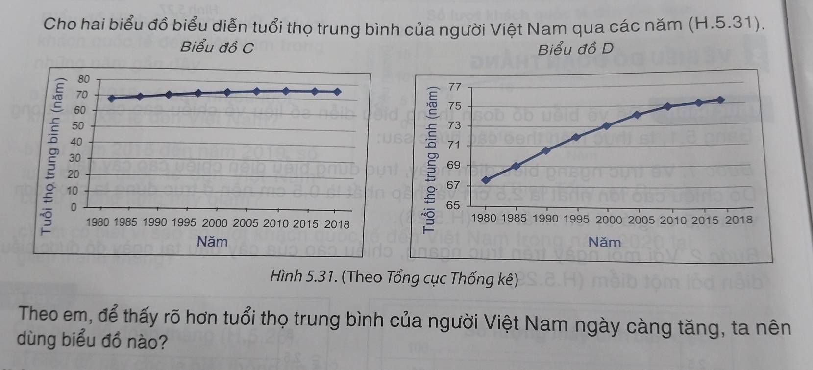 Cho hai biểu đồ biểu diễn tuổi thọ trung bình của người Việt Nam qua các năm (H.5.31). 
Biểu đồ C Biểu đồ D 
Hình 5.31. (Theo Tổng cục Thống kê) 
Theo em, để thấy rõ hơn tuổi thọ trung bình của người Việt Nam ngày càng tăng, ta nên 
dùng biểu đồ nào?