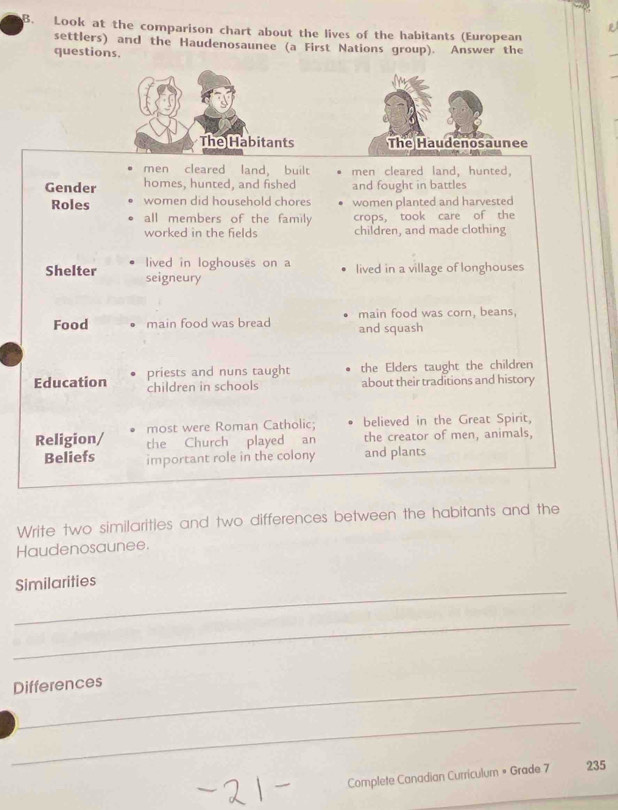 Look at the comparison chart about the lives of the habitants (European
settlers) and the Haudenosaunee (a First Nations group). Answer the
questions.
The Haudenosaunee
men cleared land, built men cleared land, hunted,
Gender homes, hunted, and fished and fought in battles
Roles women did household chores women planted and harvested
all members of the family crops, took care of the
worked in the fields children, and made clothing
lived in loghouses on a lived in a village of longhouses
Shelter seigneury
Food main food was bread main food was corn, beans,
and squash
priests and nuns taught the Elders taught the children
Education children in schools about their traditions and history
most were Roman Catholic; believed in the Great Spirit,
Religion/ the Church played an the creator of men, animals,
Beliefs important role in the colony and plants
Write two similarities and two differences between the habitants and the
Haudenosaunee.
_
Similarities
_
Differences
_
Complete Canadian Curriculum » Grade 7 235
_