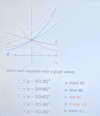 Match each equation with a graph above
y=3(1.28)^x a. black (K)
y=2(0.88)^x b. blue (B)
y=2(0.67)^x c. red (R)
y=2(1.48)^x d. orange (O)
y=2(1.28)^x e. green (G)