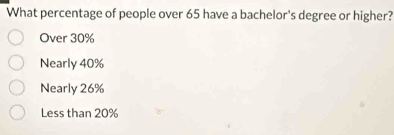 What percentage of people over 65 have a bachelor's degree or higher?
Over 30%
Nearly 40%
Nearly 26%
Less than 20%