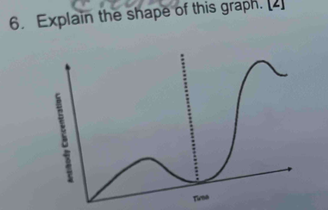 Explain the shape of this graph.[2]