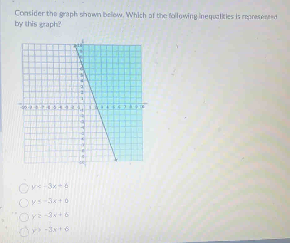 Consider the graph shown below. Which of the following inequalities is represented
by this graph?
y
y≤ -3x+6
y≥ -3x+6
y>-3x+6