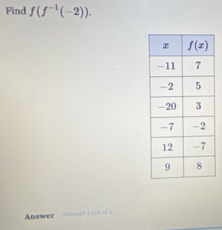 Find f(f^(-1)(-2)).
Answer Attempt 1 out of 2