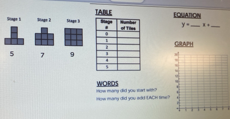 TABLE EQUATION 
Stage 1 Stage 2 Stage 3 y= _ x+ _ 
GRAPH
5 7 9 
WORDS 
How many did you start with? 
How many did you add EACH time? 
1