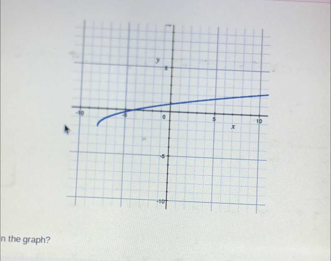 the graph?