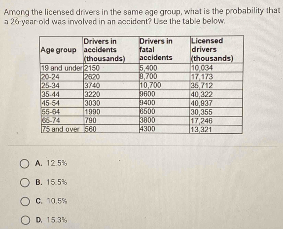 Among the licensed drivers in the same age group, what is the probability that
a 26-year-old was involved in an accident? Use the table below.
A. 12.5%
B. 15.5%
C. 10.5%
D. 15.3%