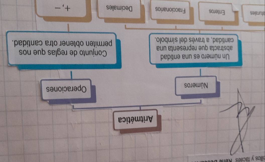 cillos y faciles '' Rene b 
Aritmética 
Números Operaciones 
Un número es una entidad 
abstracta que representa una 
Conjunto de reglas que nos 
cantidad, a través del símbolo. 
permiten obtener otra cantidad. 
aturales Enteros Fraccionarios Decimales 
+,_