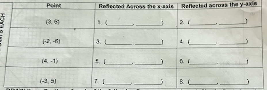 the y-axis