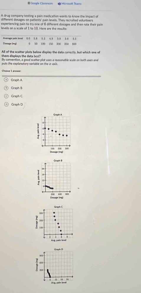 Google Classroom € Microsoft Thams
A drug company testing a pain medication wants to know the impact of
different dosages on patients' pain levels. They recruited volunteers
experiencing pain to try one of 6 different dosages and then rate their pain
levels on a scale of 1 to 10. Here are the results:
All of the scatter plots below display the data correctly, but which one of
them displays the data best?
By convention, a good scatter plot uses a reasonable scale on both axes and
puts the explanatory variable on the z -axis.
Choose 1 anewer
Graph A
Graph B
Graph C
Graph D
Graph A
8
i
4
2
100 200 300
Dosage (mg)