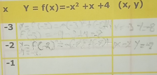 Y=f(x)=-x^2+x+4(x,y)
-3
-2
-1