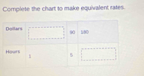 Complete the chart to make equivalent rates.