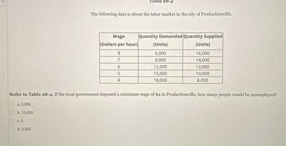 Table 28-4
The following data is about the labor market in the city of Productionville.
Refer to Table 28-4. If the local government imposed a minimum wage of $4 in Productionville, how many people would be unemployed?
a. 2,000
6. 10.000
c 0
d. 3,000