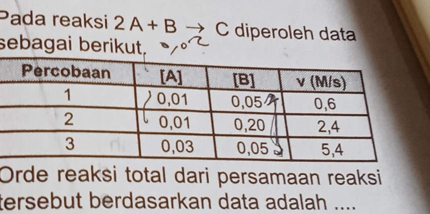 Pada reaksi 2A+B C diperoleh data 
sebagai berikut. 
Orde reaksi total dari persamaan reaksi 
tersebut berdasarkan data adalah ....