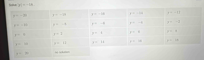 Solve |y|=-18.