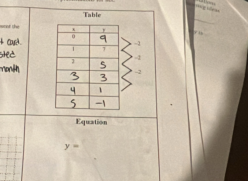 istions
sing ideas
Table
sent the
_
yú
-2
-2
-2
Equation
y=