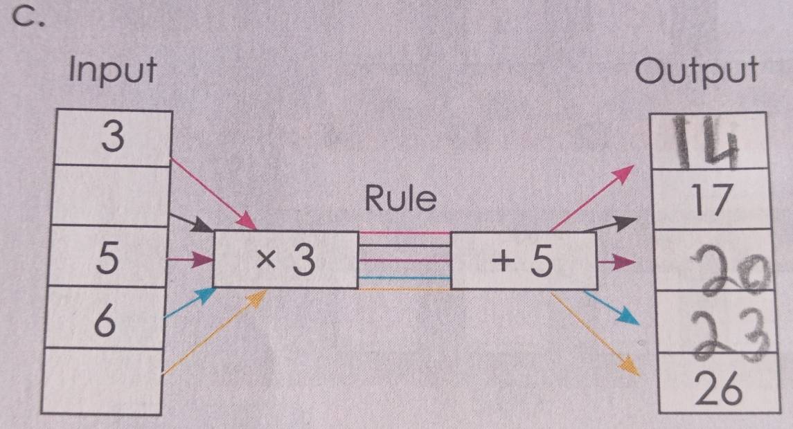 Input Output 
Rule
+ 5
* 3