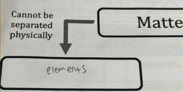 Cannot be 
separated 
Matte 
physically