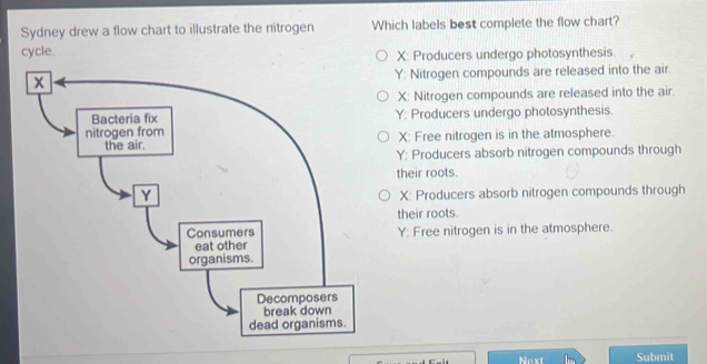 Sydney drew a flow chart to illustrate the nitrogen Which labels best complete the flow chart?
cycle.
X: Producers undergo photosynthesis.
Y: Nitrogen compounds are released into the air.
X: Nitrogen compounds are released into the air.
Y: Producers undergo photosynthesis.
X: Free nitrogen is in the atmosphere.
Y: Producers absorb nitrogen compounds through
their roots.
X: Producers absorb nitrogen compounds through
their roots.
Y: Free nitrogen is in the atmosphere.
Submit