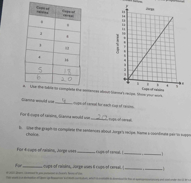 lown below. proportional 
sentences about Gianna's recipe. Show your work. 
Gianna would use_ cups of cereal for each cup of raisins. 
For 6 cups of raisins, Gianna would use_ cups of cereal. 
b. Use the graph to complete the sentences about Jorge's recipe. Name a coordinate pair to suppo 
choice. 
For 4 cups of raisins, Jorge uses _cups of cereal. ( _._ 
For_ cups of raisins, Jorge uses 6 cups of cereal. ( _ _ 
© 2022 Zearn. Licensed to you pursuant to Zearn's Terms of Use. 
This work is a derivative of Open Up Resources' 6-8 Math curriculum, which is available to downlood for free at openupresources.org and used under the CC BY 4,0