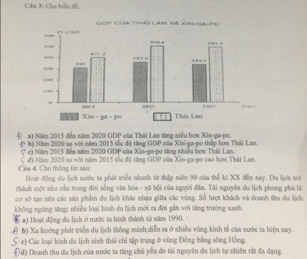 Cho biểu đồ.
a) Năm 2015 đến năm 2020 GDP của Thái Lan tăng niều hơn Xin-ga-po.
* b) Năm 2020 so với năm 2015 tốc độ tăng GDP của Xin-ga-po thấp hơn Thái Lan.
c) Năm 2015 đến năm 2020 GDP của Xin-ga-po tăng nhiều hơn Thái Lan.
đ) Năm 2020 so với năm 2015 tốc độ tăng GDP của Xin-ga-po cao hơn Thái Lan.
Câu 4. Cho thông tin sau:
Hoạt động du lịch nước ta phát triển nhanh từ thập niên 90 của thế kỉ XX đến nay. Du lịch trở
thành một nhu cầu trong đời sống văn hóa - xã hội của người dân. Tài nguyên du lịch phong phú là
cơ sở tạo nên các sản phẩm du lịch khác nhau giữa các vùng. Số lượt khách và doanh thu du lịch
không ngừng tăng; nhiều loại hình du lịch mới ra đời găh với tăng trưởng xanh.
16 a) Hoạt động du lịch ở nước ta hình thành từ năm 1990. 
b) Xu hướng phát triển du lịch thông minh diễn ra ở nhiều vùng kinh tế của nước ta hiện nay.
( c) Các loại hình du lịch sinh thái chỉ tập trung ở vùng Đồng bằng sông Hồng.
0d) Doanh thu du lịch của nước ta tăng chủ yếu do tài nguyên du lịch tự nhiên rất đa dạng.