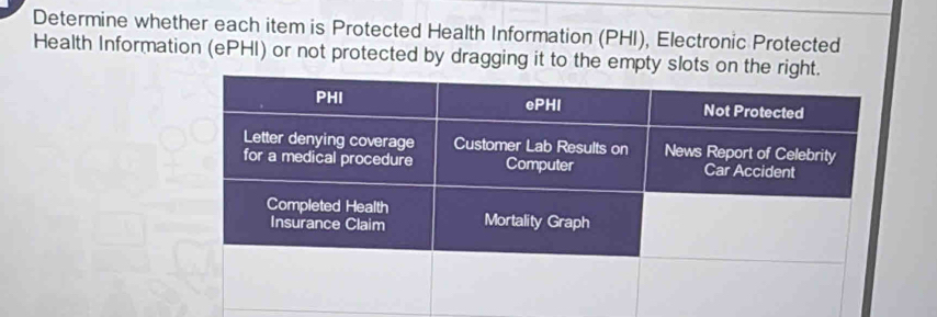 Determine whether each item is Protected Health Information (PHI), Electronic Protected 
Health Information (ePHI) or not protected by dragging it to the empty