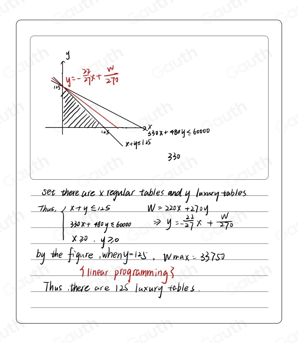 330x+480y≤slant 60000
330
set there are regular tables and y luxury tables 
Thus, W=220x+270y
beginarrayl x+y≤ 1.5 36x+40y≤slant 6000 x≥slant 0,y≥slant 0endarray. Rightarrow y=- 22/27 x+ W/270 
by the figure, when y=125 , Wwa x=33750
I linear programming3 
Thus, there are 125 luxury tables.