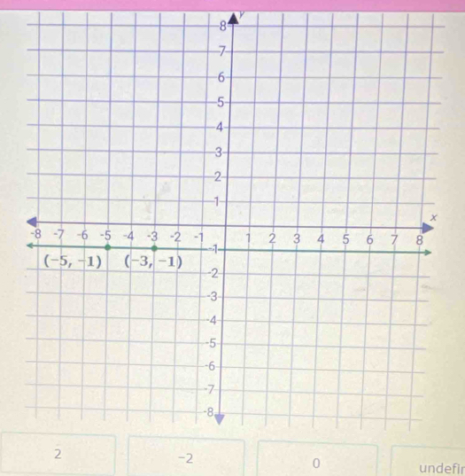 2
-2
0 undefir