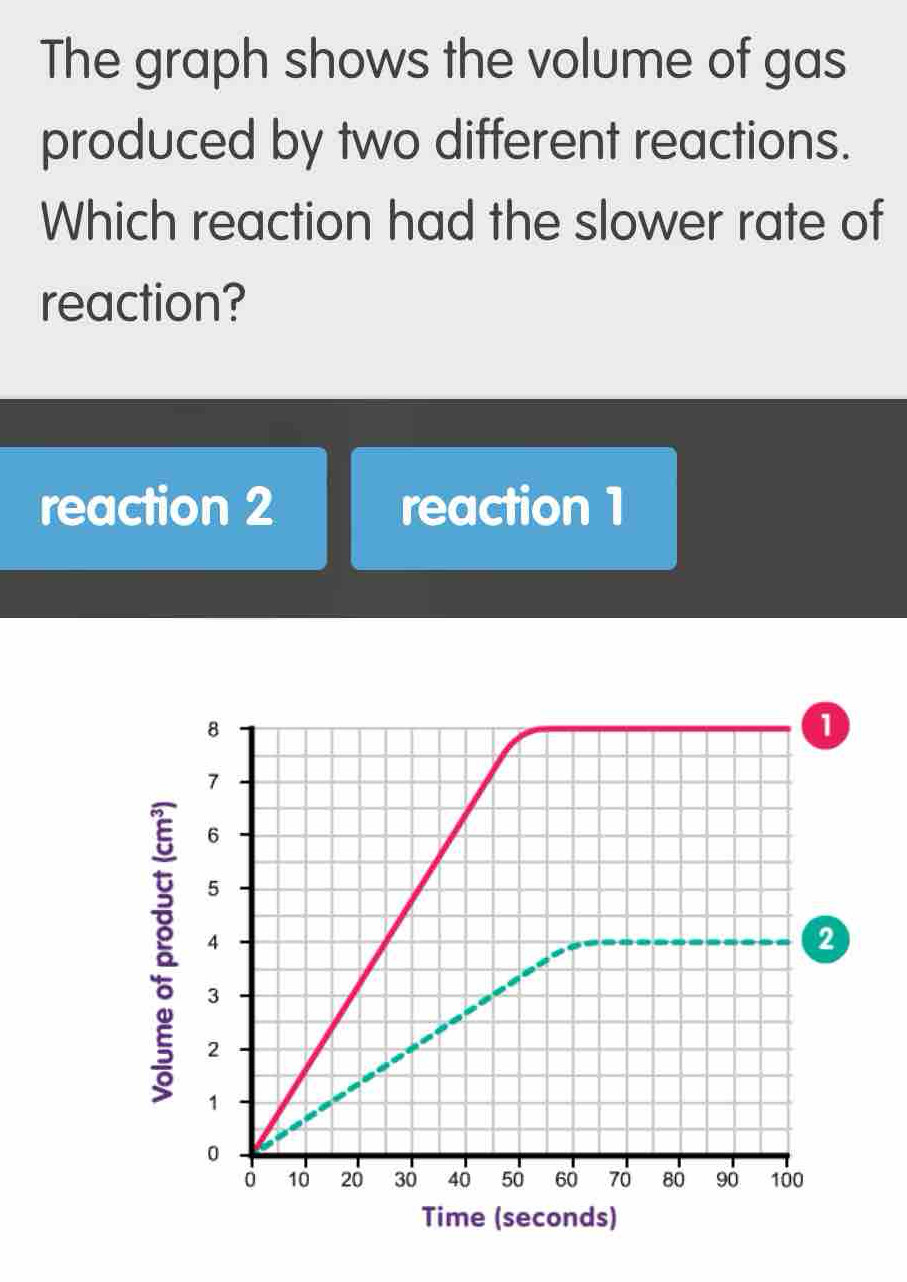Solved: The graph shows the volume of gas produced by two different ...