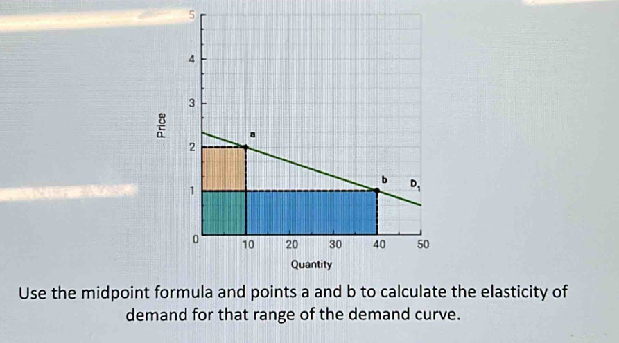 Use the midpoint formula and points a and b to calculate the elasticity of
demand for that range of the demand curve.