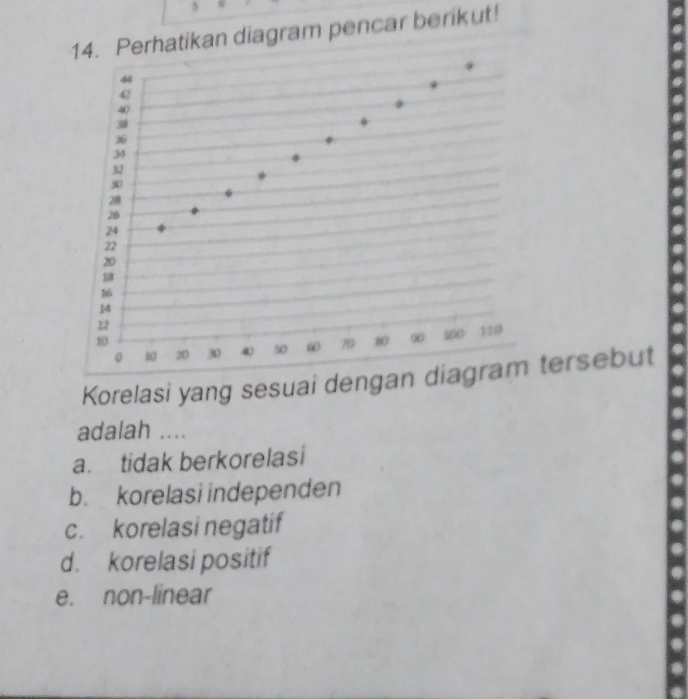 hatikan diagram pencar berikut!
Korelasi yang sesuai denganersebut
adalah ....
a. tidak berkorelasi
b. korelasi independen
c. korelasi negatif
d. korelasi positif
e. non-linear