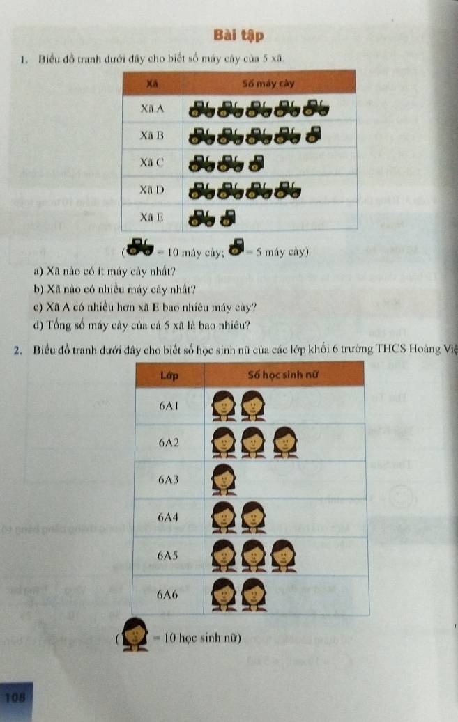 Bài tập 
1. Biểu đồ tranh dưới đây cho biết số máy cây của 5 xã. 
= 10 máy cày; * = 5 máy cày) 
a) Xã nào có ít máy cày nhất? 
b) Xã nào có nhiều máy cày nhất? 
c) Xã A có nhiều hơn xã E bao nhiêu máy cày? 
d) Tổng số máy cày của cá 5 xã là bao nhiêu? 
2. Biểu đồ tranh dưới đây cho biết số học sinh nữ của các lớp khối 6 trường THCS Hoàng Việ
= 10 học sinh nữ)
108