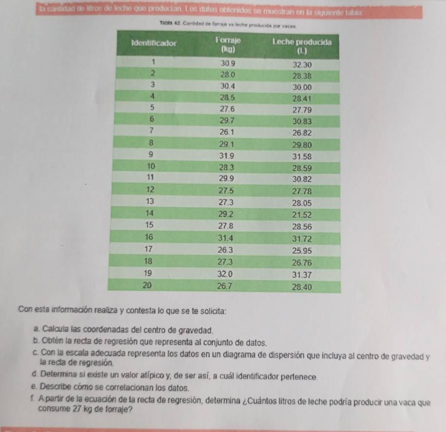 la cantidad de liltros de leche que producían. Los datos obtenidos se muestran en la siguiente tabla 
Con esta información realiza y contesta lo que se te solicita: 
a. Calcuia las coordenadas del centro de gravedad. 
b. Obtén la recta de regresión que representa al conjunto de datos. 
c. Con la escala adecuada representa los datos en un diagrama de dispersión que incluya al centro de gravedad y 
la recla de regresión. 
d. Determina si existe un valor atípico y, de ser así, a cuál identificador pertenece. 
e. Describe cómo se correlacionan los datos. 
f. A partir de la ecuación de la recta de regresión, determina ¿Cuántos litros de leche podría producír una vaca que 
consume 27 kg de forraje?