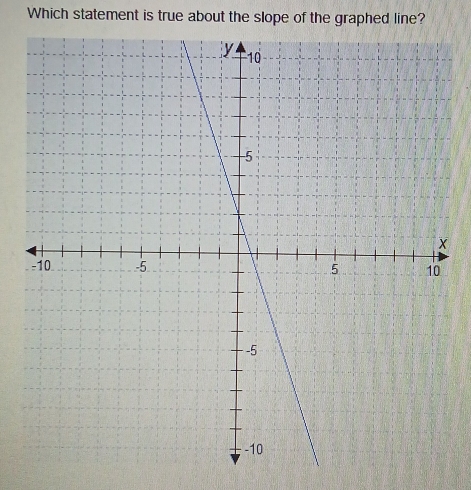 Which statement is true about the slope of the graphed line?