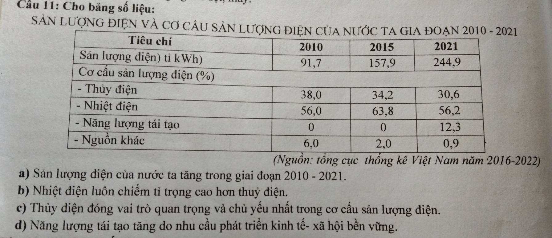 Cho bảng số liệu:
SẢN LƯợNG ĐIỆN VÀ CƠ CÂ1
(Nguồn: tổng cục thống kê Việt Nam năm 2016-2022)
a) Sản lượng điện của nước ta tăng trong giai đoạn 2010 - 2021.
b) Nhiệt điện luôn chiếm tỉ trọng cao hơn thuỷ điện.
c) Thủy điện đóng vai trò quan trọng và chủ yếu nhất trong cơ cấu sản lượng điện.
d) Năng lượng tái tạo tăng do nhu cầu phát triển kinh tế- xã hội bền vững.