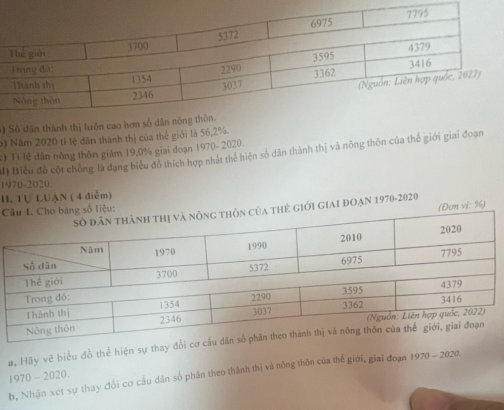 ( ) Số 
() Năm 2020 tỉ lệ dân thành thị của thế giới là 56, 2%. 
:) Tị lệ dân nông thôn giảm 19,0% giai đoạn 1970- 2020. 
đ) Biểu đồ cột chồng là đạng biểu đồ thích hợp nhất thể hiện số dân thành thị và nông thôn của thế giới giai đoạn 
1970-2020. 
II. Tự LUẠN ( 4 điểm) 
giới giai đoạn 1970-2020 

(Đơn vj: %) 
a, Hãy vẽ biểu đồ thể hiện sự 
b, Nhận xét sự thay đổi cơ cấu dân số phân theo thành thị và nông thôn của thế giới, giai đoạn 1970 - 2020. 
1970 -- 2020.