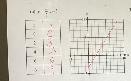 y= 3/2 x-3
x