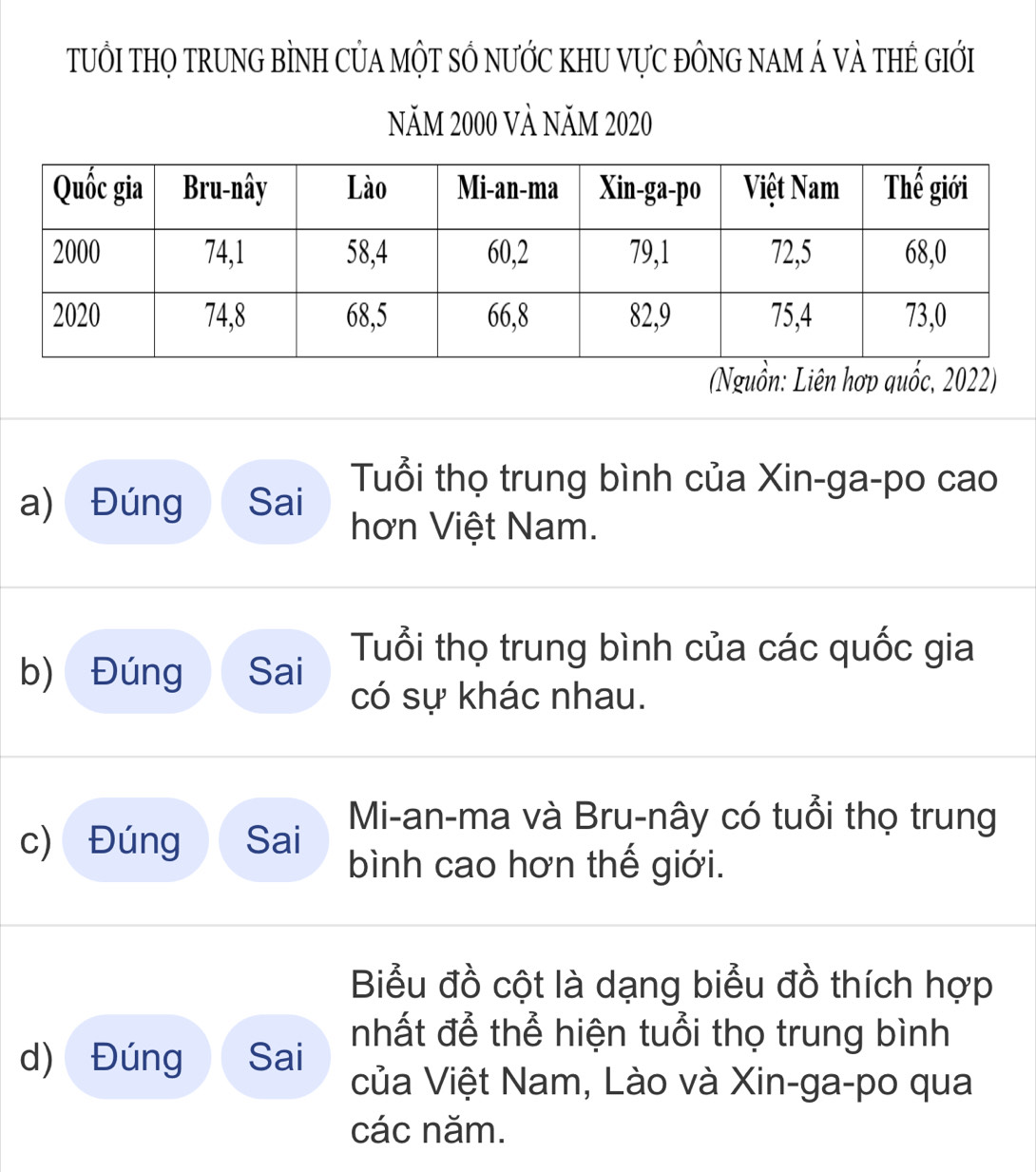 tUổI tHọ trunG bÌNH CủA một sỔ nước khU VựC đÔNG nam Á và thẻ Giới
năm 2000 và năm 2020
(Nguồn: Liên hợp quốc, 2022)
a) Đúng Sai Tuổi thọ trung bình của Xin-ga-po cao
hơn Việt Nam.
b) Đúng Sai Tuổi thọ trung bình của các quốc gia
có sự khác nhau.
Mi-an-ma và Bru-nây có tuổi thọ trung
c) Đúng Sai bình cao hơn thế giới.
Biểu đồ cột là dạng biểu đồ thích hợp
nhất để thể hiện tuổi thọ trung bình
d) Đúng Sai của Việt Nam, Lào và Xin-ga-po qua
các năm.