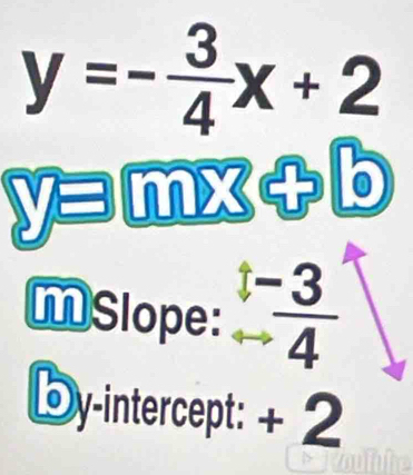 y=- 3/4 x+2
y=mx+b
MSlope:  (-3)/4 
Dy-intercept: + 2