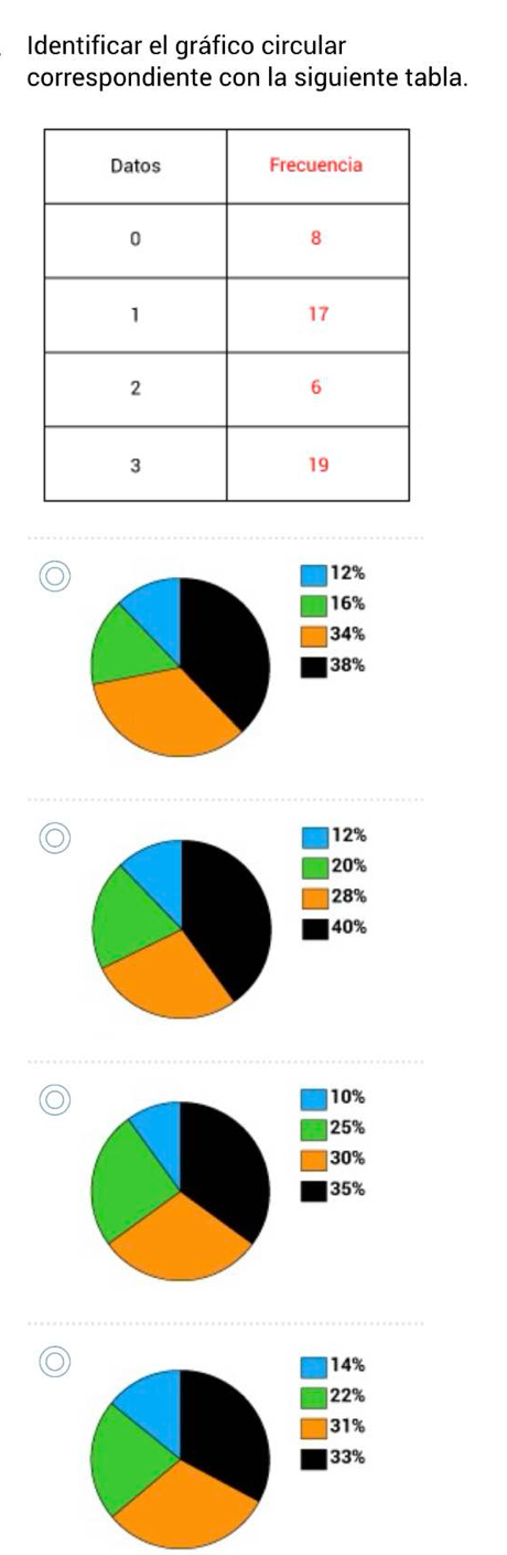 Identificar el gráfico circular
correspondiente con la siguiente tabla.
o
O