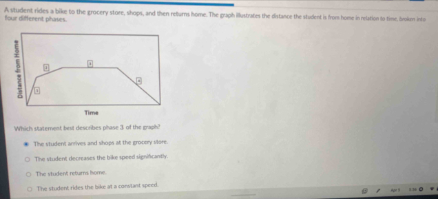 A student rides a bike to the grocery store, shops, and then returns home. The graph illustrates the distance the student is from home in relation to time, broken into
four different phases.
Which statement best describes phase 3 of the graph?
The student arrives and shops at the grocery store.
The student decreases the bike speed significantly.
The student returns home.
The student rides the bike at a constant speed.