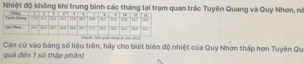 Nhiệt độ không khí trung bình các tháng tại trạm quan trắc Tuyên Quang và Quy Nhơn, nà
(Nguồn: Niên giám thắng kê năm 2022)
Căn cứ vào bảng số liệu trên, hãy cho biết biên độ nhiệt của Quy Nhơn thấp hơn Tuyên Qui
quả đến 1 số thập phân)