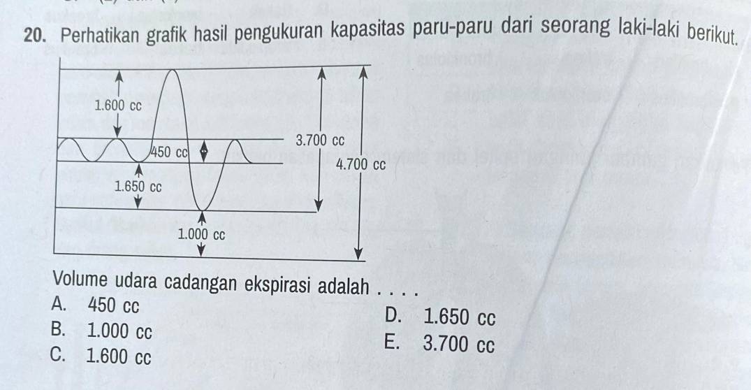 Perhatikan grafik hasil pengukuran kapasitas paru-paru dari seorang laki-laki berikut.
Volume udara cadangan ekspirasi adalah . . . .
A. 450 cc D. 1.650 cc
B. 1.000 cc E. 3.700 cc
C. 1.600 cc