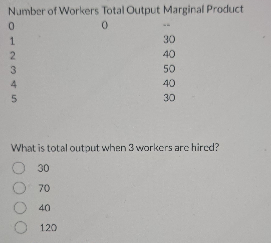 Solved: Number of Workers Total Output Marginal Product 0 0 -- 1 30 2 ...